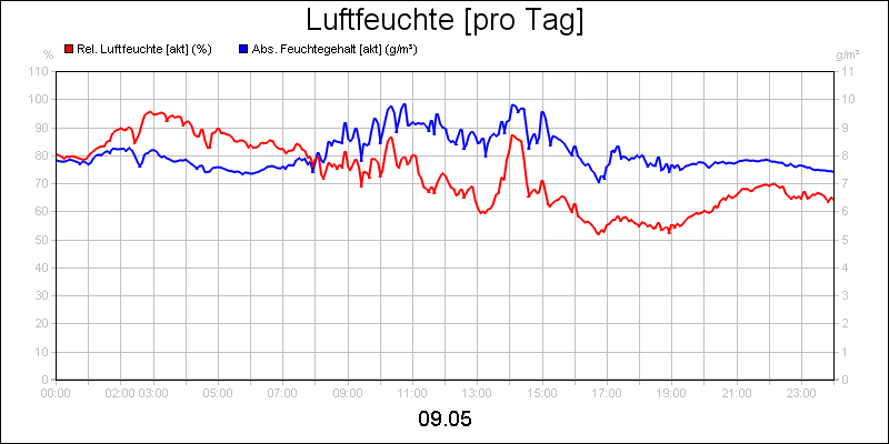 line diagram