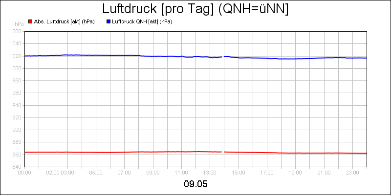 line diagram
