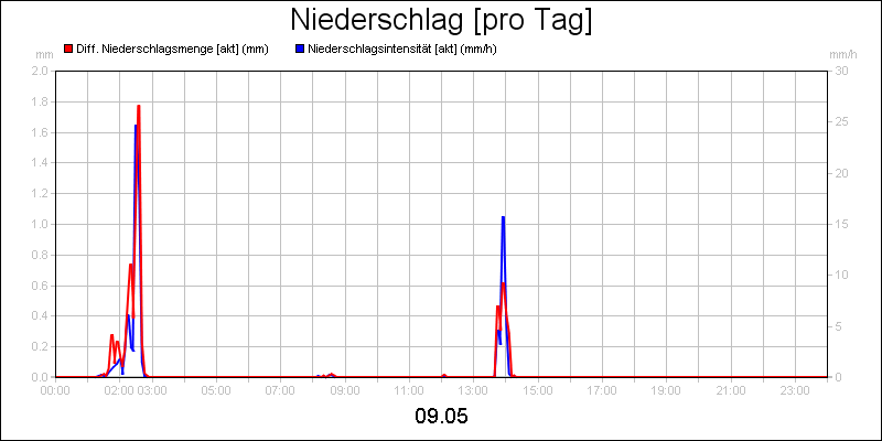 line diagram