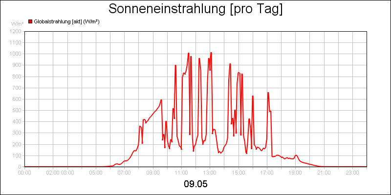line diagram