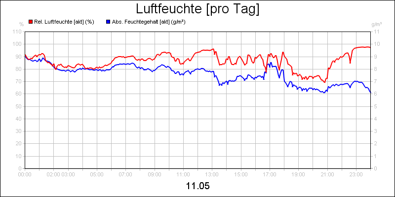 line diagram