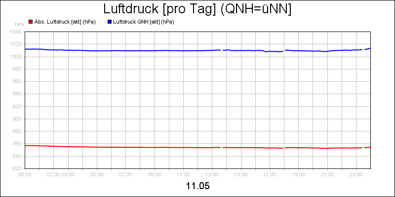 line diagram