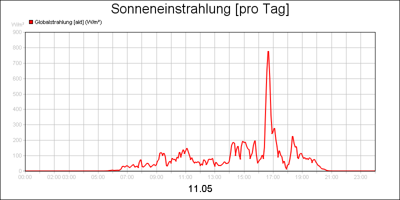 line diagram