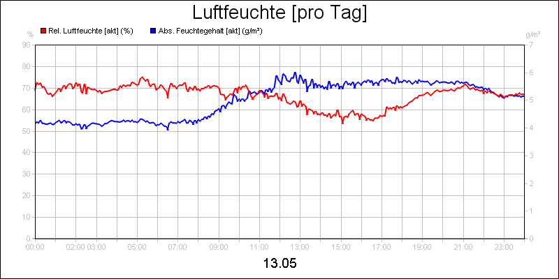 line diagram