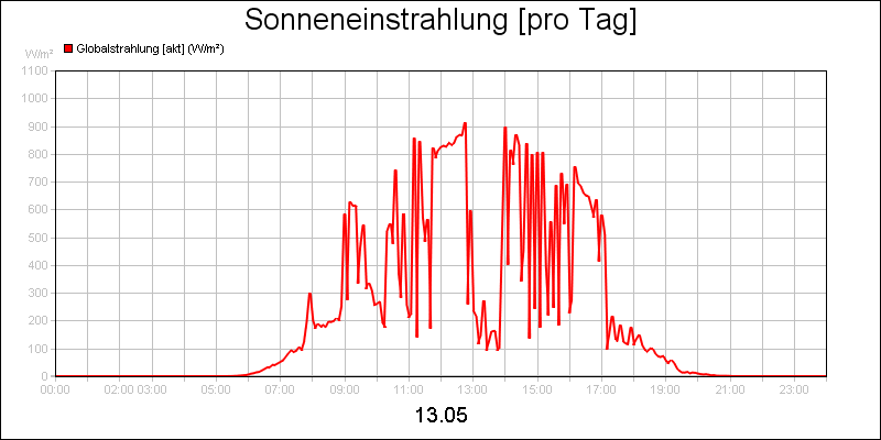 line diagram