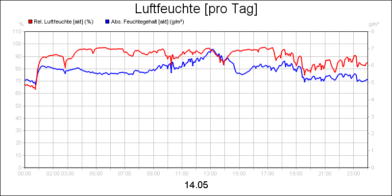 line diagram