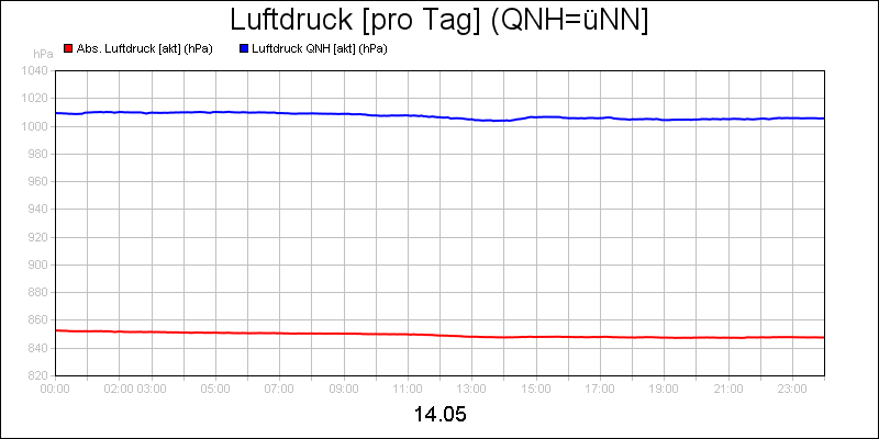 line diagram