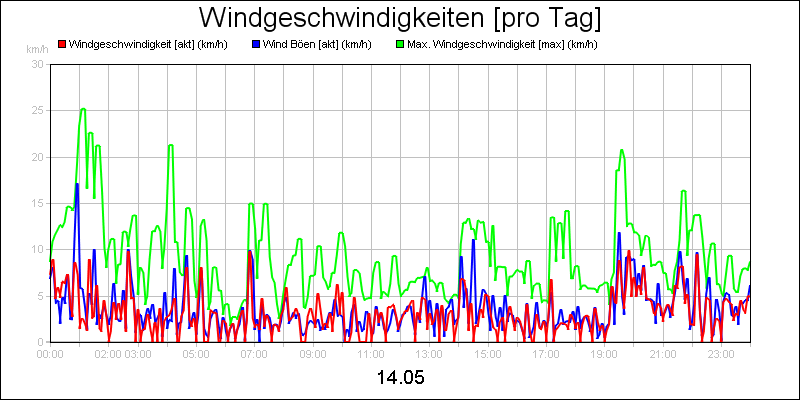 line diagram