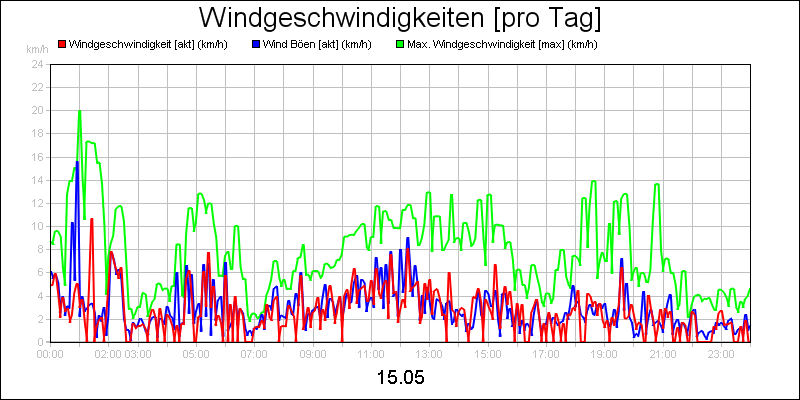 line diagram