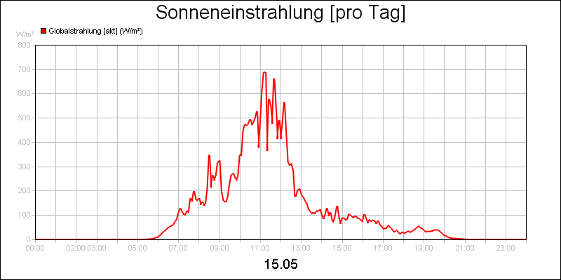 line diagram