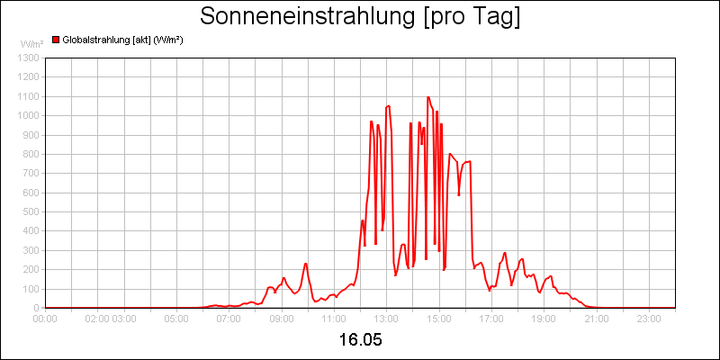 line diagram