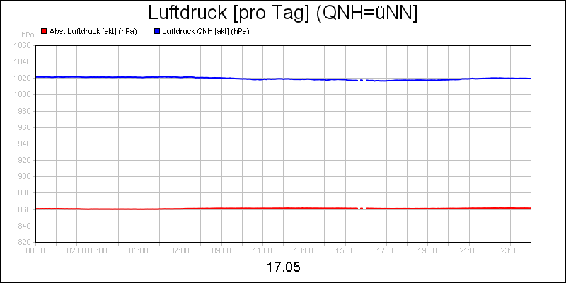 line diagram