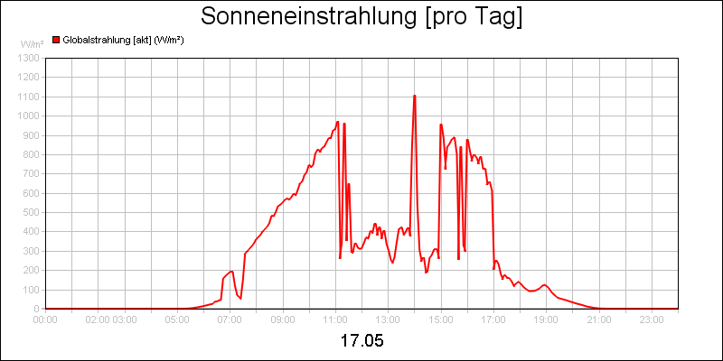 line diagram