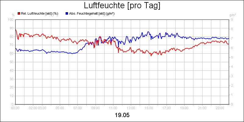 line diagram