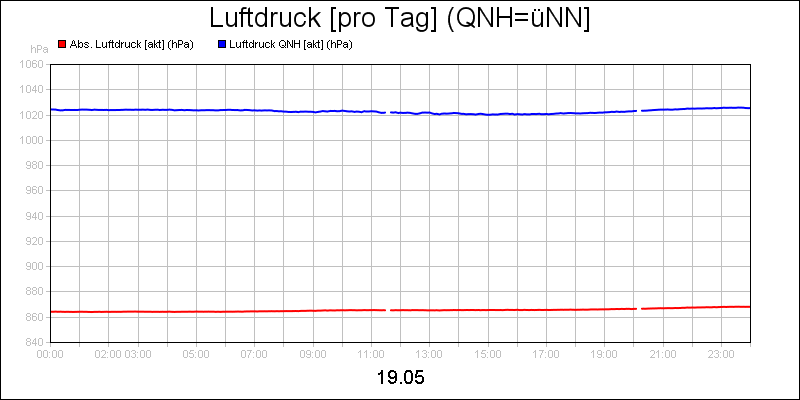 line diagram