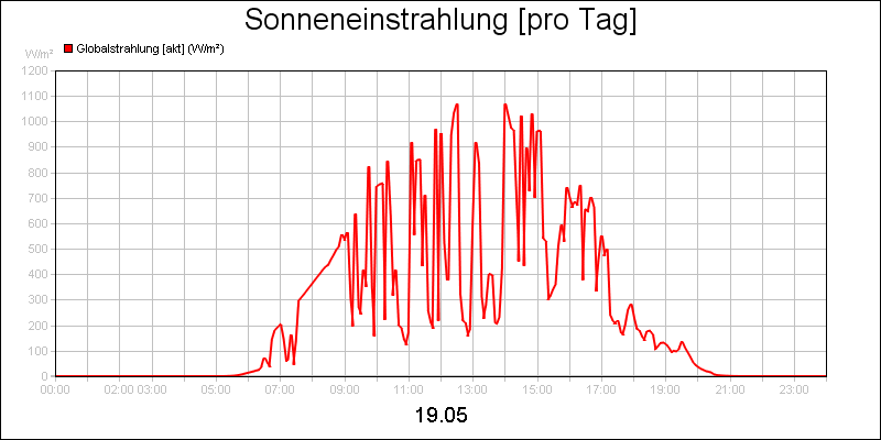 line diagram