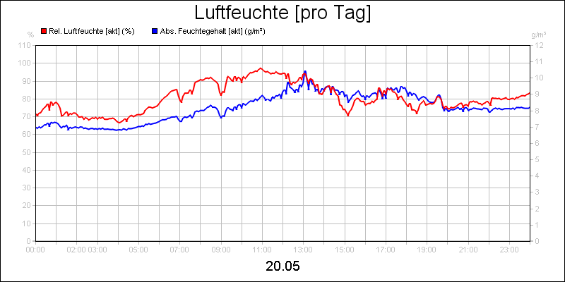 line diagram