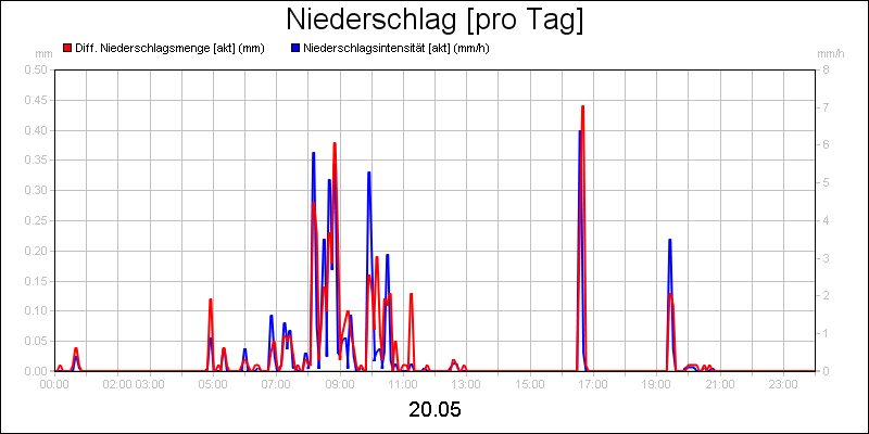 line diagram