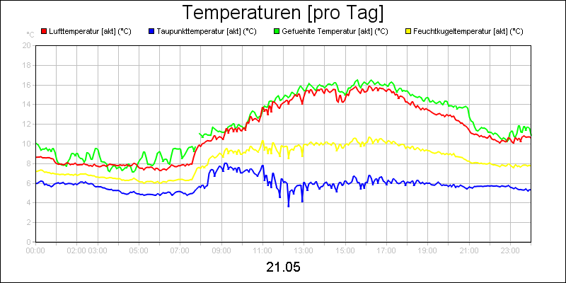 line diagram