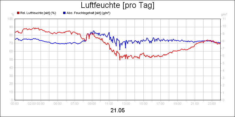 line diagram