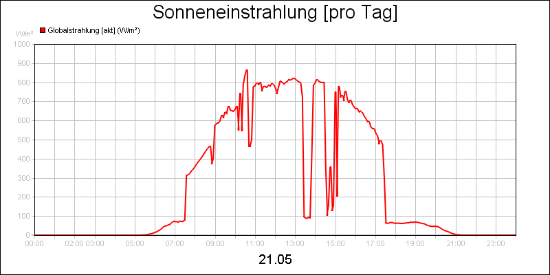 line diagram