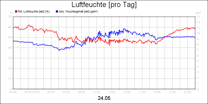 line diagram