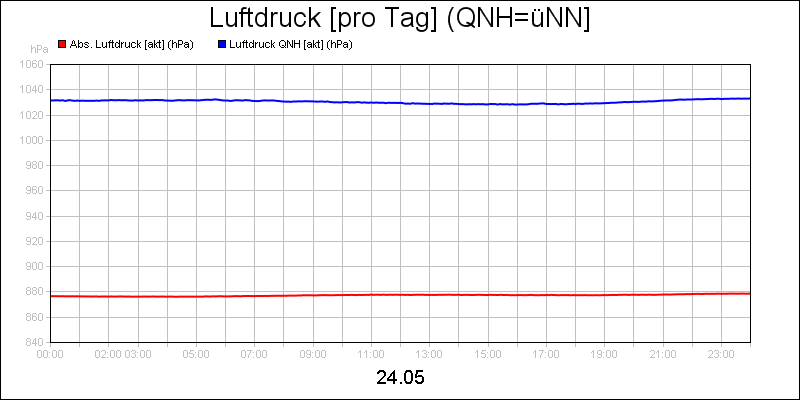 line diagram