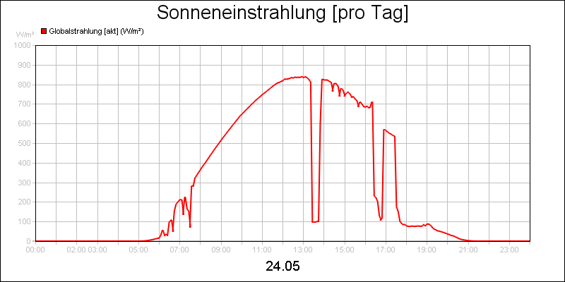 line diagram