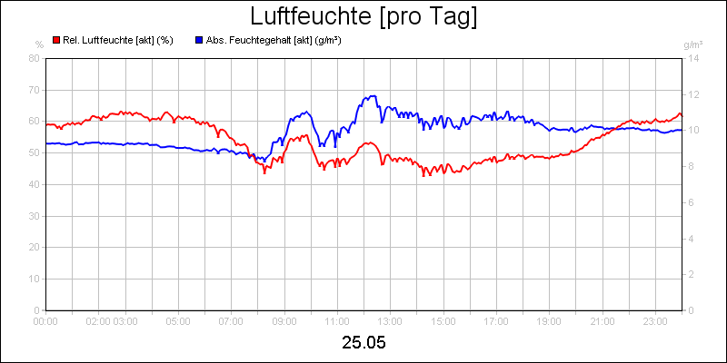 line diagram