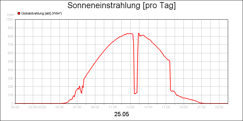 line diagram