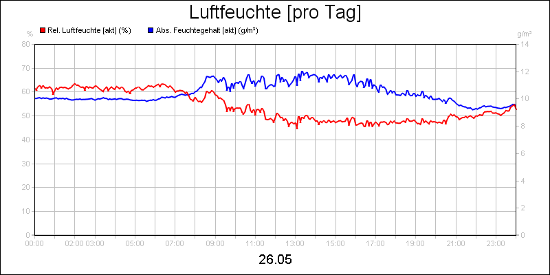 line diagram