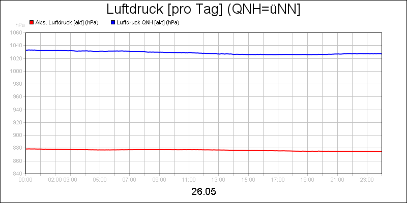 line diagram