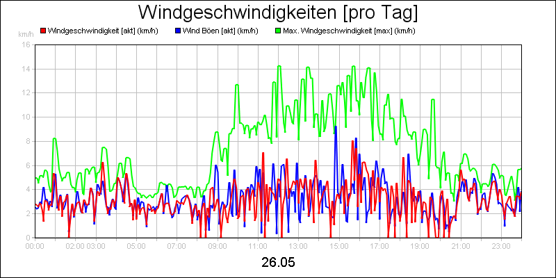 line diagram
