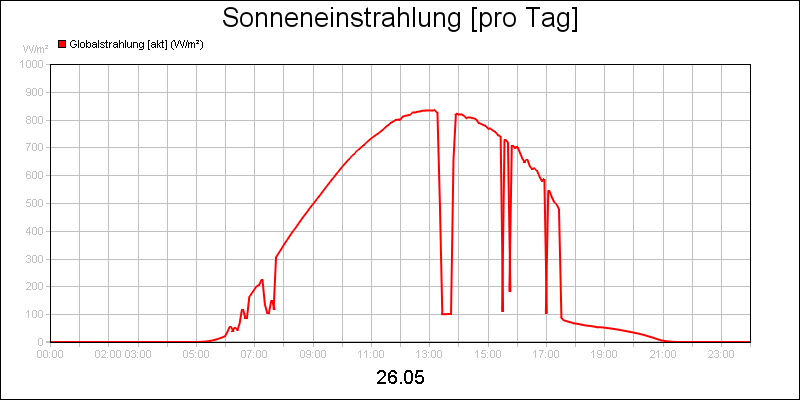 line diagram