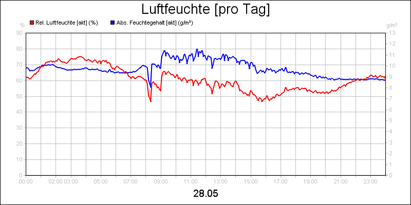 line diagram