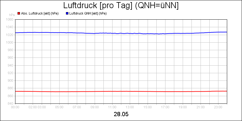 line diagram