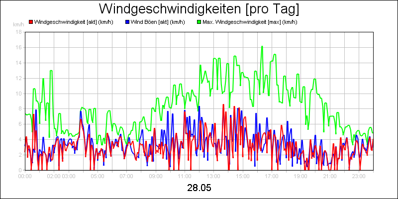 line diagram