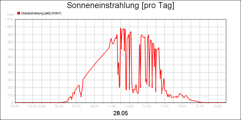 line diagram
