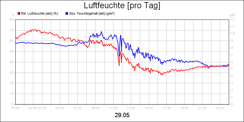 line diagram