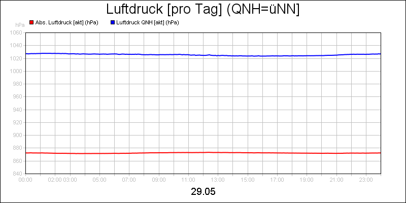 line diagram