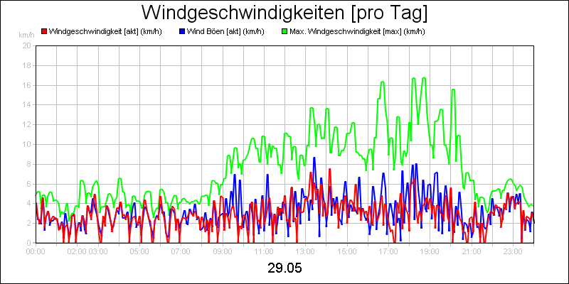 line diagram
