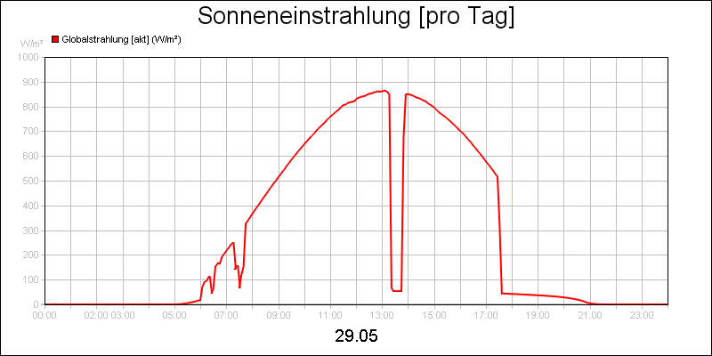 line diagram