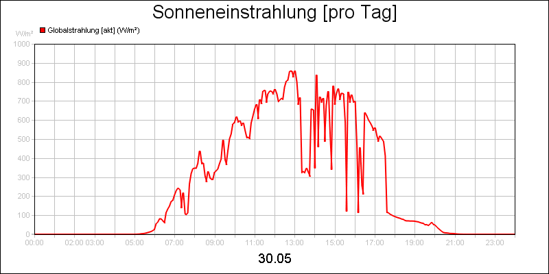 line diagram