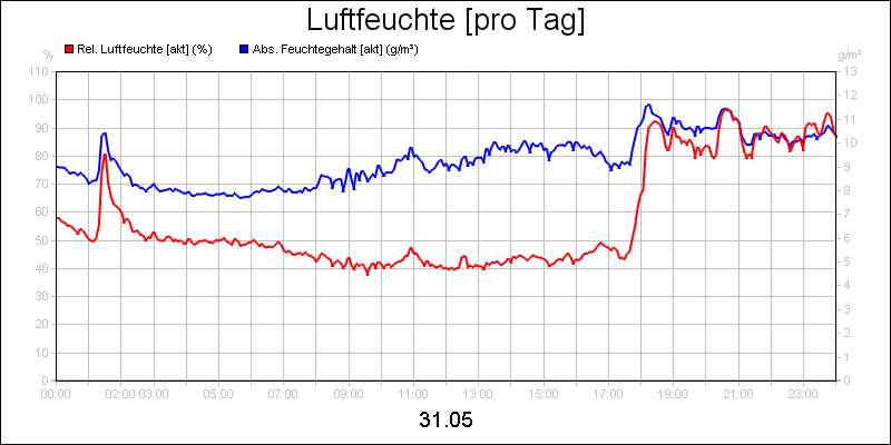 line diagram