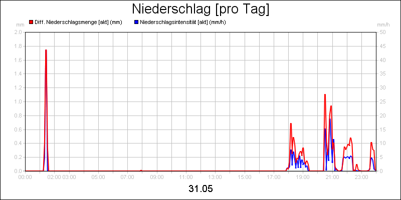 line diagram