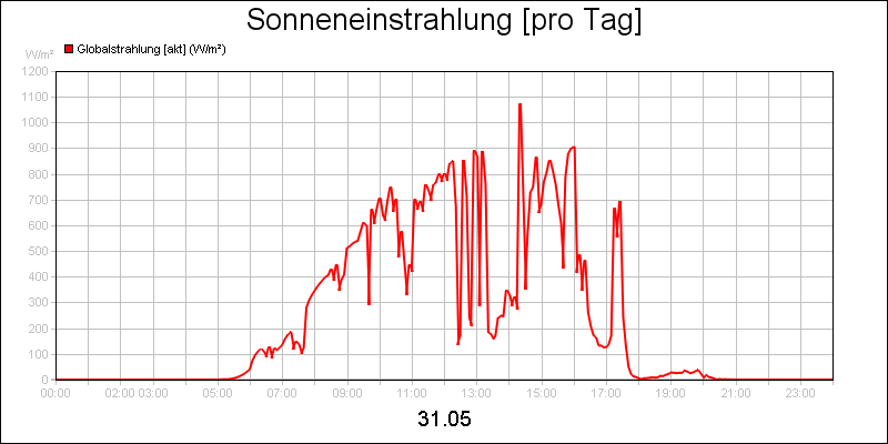 line diagram
