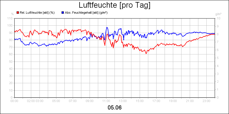 line diagram