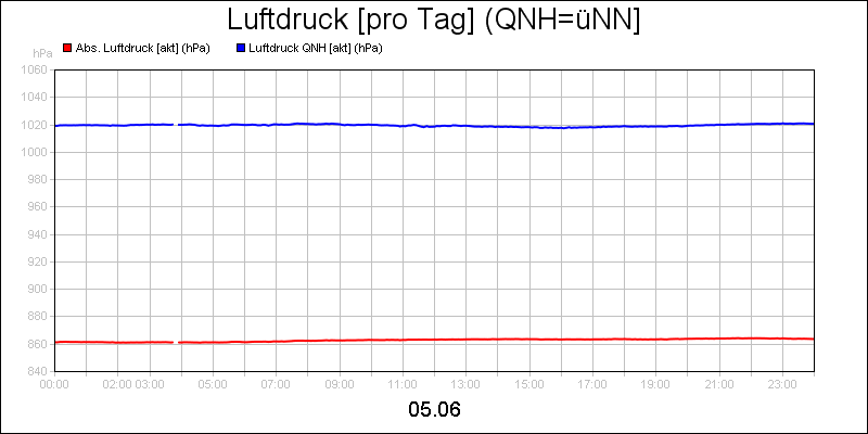 line diagram