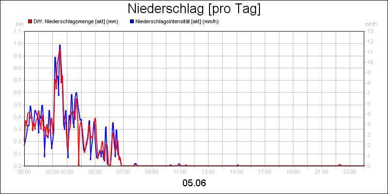line diagram
