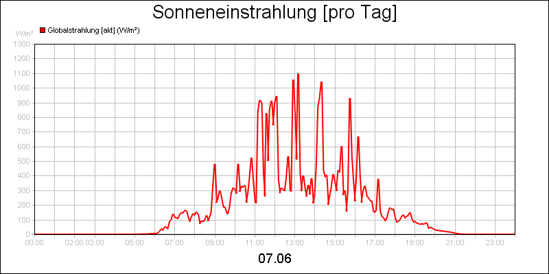 line diagram